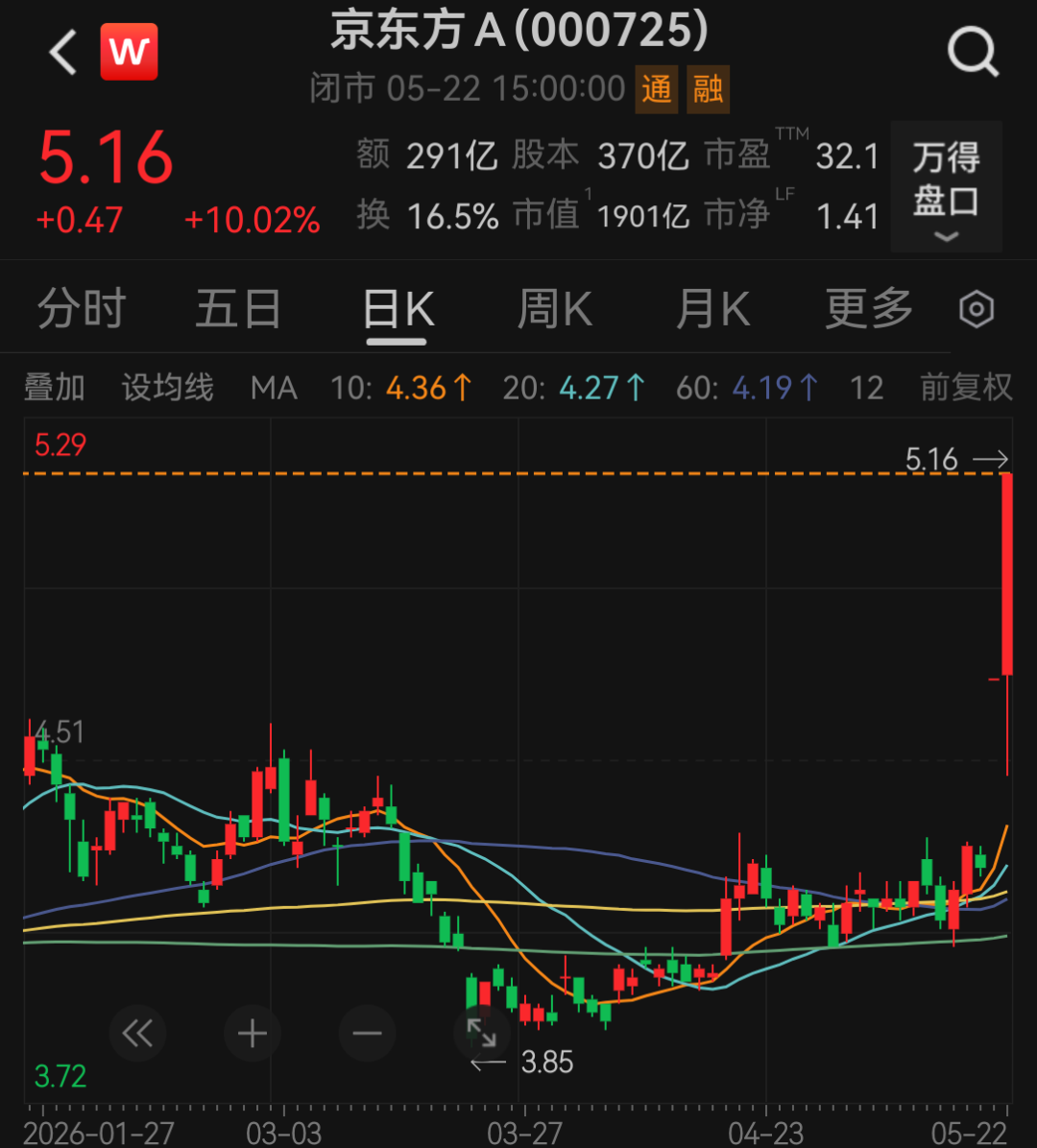 连拉两涨停后,千亿京东方最新回应:与英伟达暂未开展业务合作