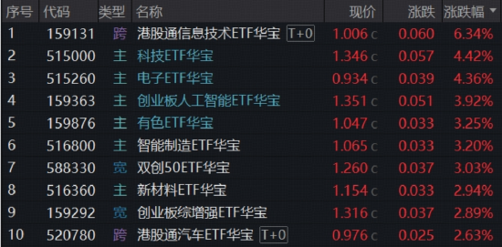 硬科技火速回归，港股芯片领跑！华宝基金港股通信息技术ETF狂拉逾6%，创业板人工智能强势回血近4%