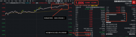 硬科技火速回归，港股芯片领跑！华宝基金港股通信息技术ETF狂拉逾6%，创业板人工智能强势回血近4%