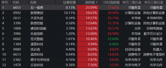 硬科技火速回归，港股芯片领跑！华宝基金港股通信息技术ETF狂拉逾6%，创业板人工智能强势回血近4%