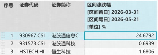 硬科技火速回归，港股芯片领跑！华宝基金港股通信息技术ETF狂拉逾6%，创业板人工智能强势回血近4%