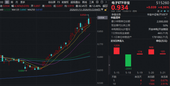 硬科技火速回归，港股芯片领跑！华宝基金港股通信息技术ETF狂拉逾6%，创业板人工智能强势回血近4%