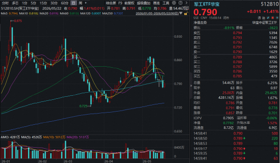 军工震荡，华宝基金军工ETF（512810）周线连阴，后市机会怎么看？
