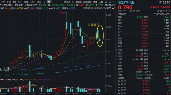 军工震荡，华宝基金军工ETF（512810）周线连阴，后市机会怎么看？