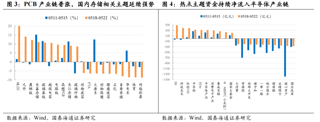 产业融合与国产替代加速|主题风向标20260524
