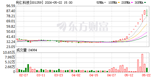 半导体传闻催生利仁科技八连板 新晋股东或成最大赢家