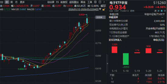 PCB价值量显著飙升!胜宏科技等包揽A股吸金榜前四!华宝基金电子ETF豪涨4.36%,续创历史新高!