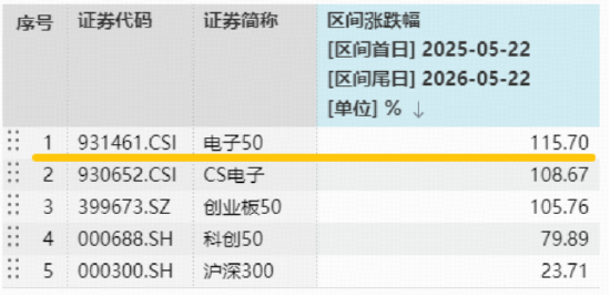 PCB价值量显著飙升!胜宏科技等包揽A股吸金榜前四!华宝基金电子ETF豪涨4.36%,续创历史新高!