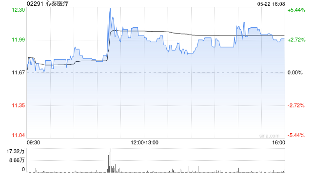 心泰医疗将于7月31日派发末期股息每股0.572551港元