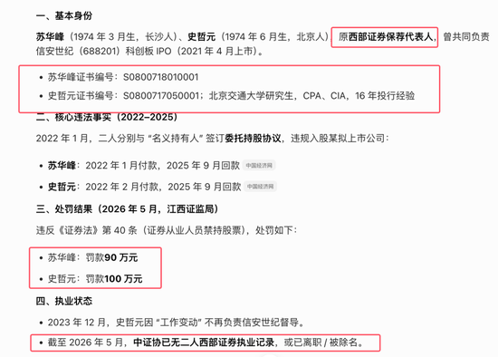 违规入股拟上市公司:原西部证券保代苏华峰、史哲元被证监会江西局罚款190万!