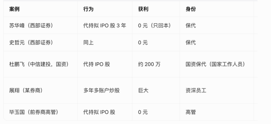 违规入股拟上市公司:原西部证券保代苏华峰、史哲元被证监会江西局罚款190万!