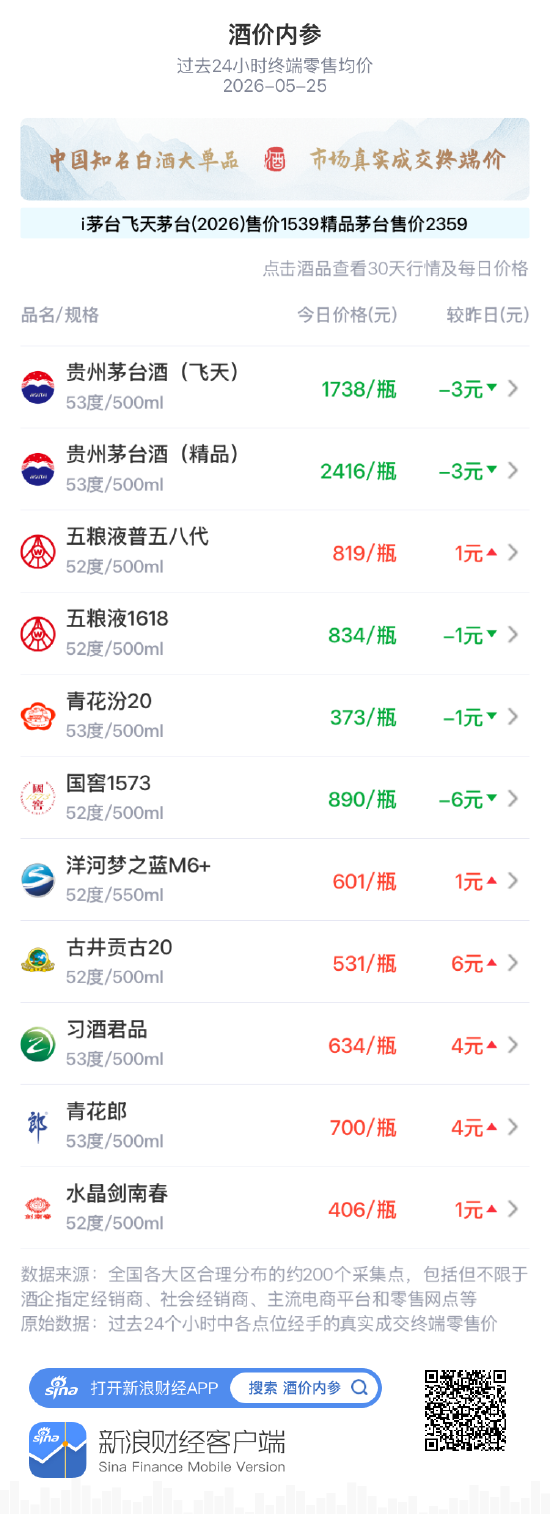 酒价内参5月25日价格发布：水晶剑南春上涨1元/瓶