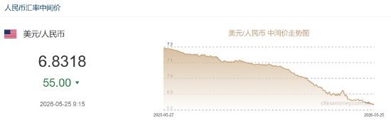 人民币兑美元中间价较上日调升55点至6.8318,升值至2023年2月15日以来最高!