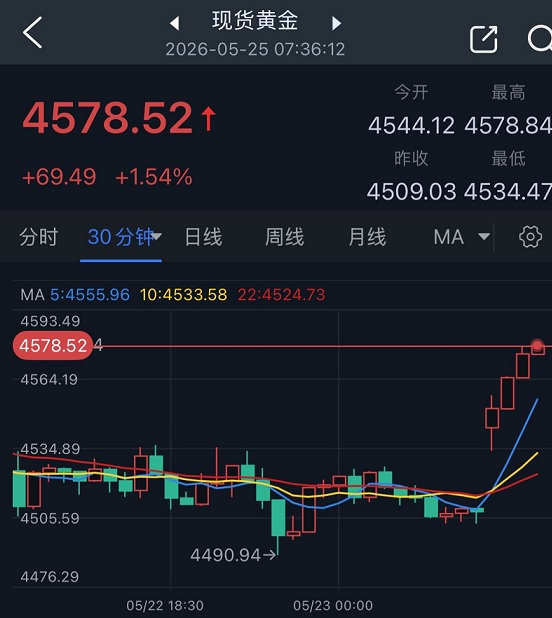 伊朗协议前景引爆贵金属市场行情!黄金大幅跳空高开 金价一度暴涨约70美元