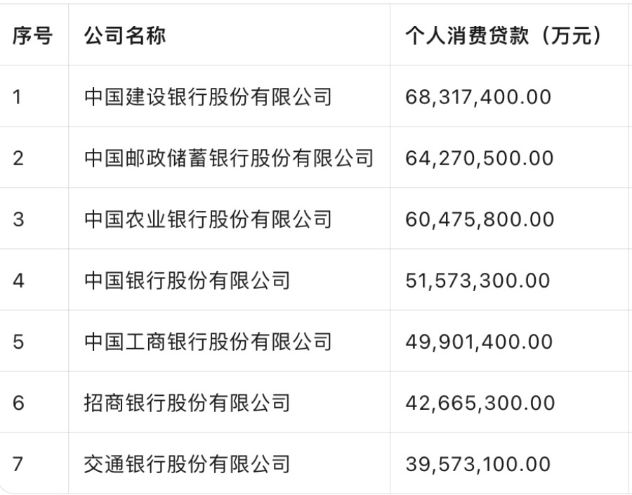 六大行个人消费贷成“主角”:净增近5700亿、增幅超20%