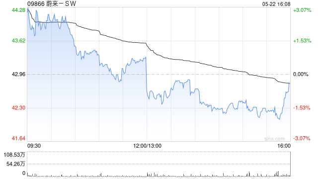中金:蔚来-SW维持跑赢行业评级 目标价61.5港元