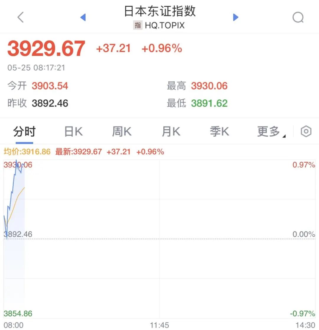 美伊谈判最新消息!黄金白银走高,原油跳水,日本股市直线拉升