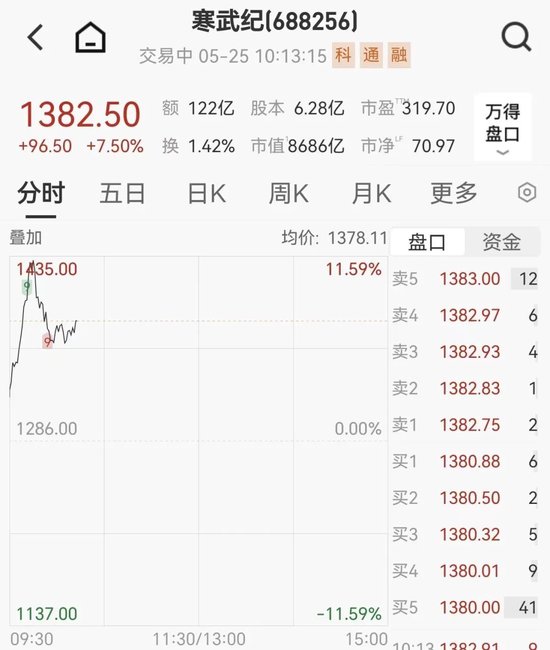 寒武纪涨11%创新高,A股芯片股集体大涨,MLCC概念狂飙