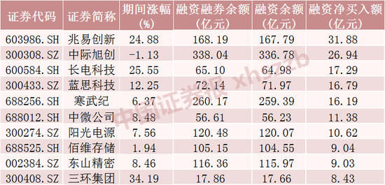 存储龙头股,融资客大幅加仓