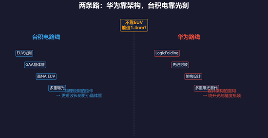 华为追上台积电还有5年