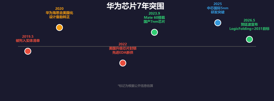 华为追上台积电还有5年