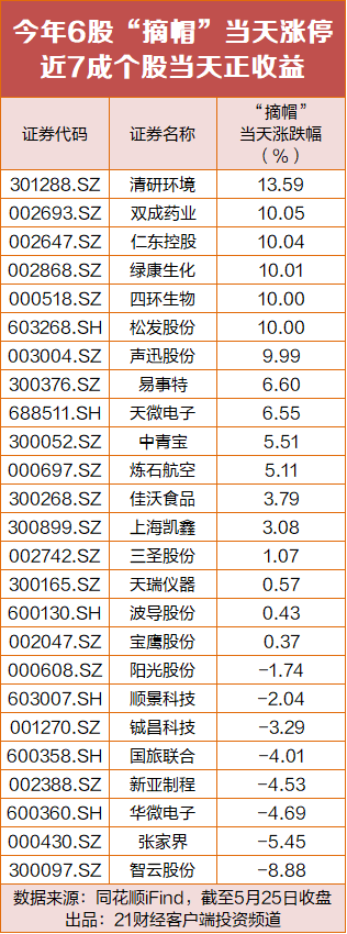 15分钟狂飙20cm！4连板摘帽股年内大涨近90%