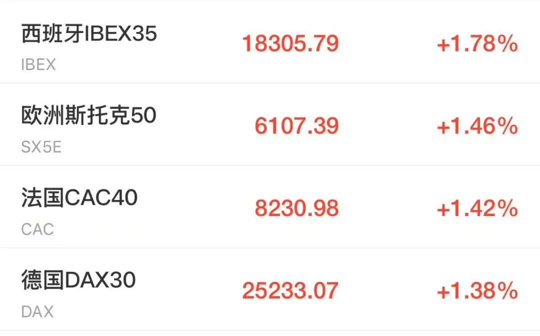 美伊谈判大消息!美股期货全线上涨,欧股走高,国际油价大跌5%