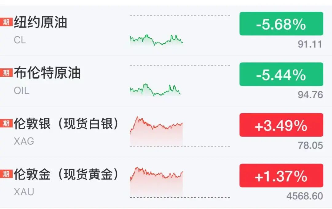 美伊谈判大消息!美股期货全线上涨,欧股走高,国际油价大跌5%