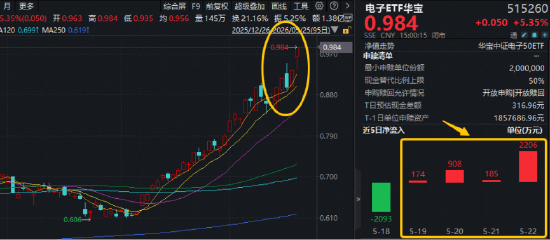 沸腾!半导体+PCB携手走强!中芯国际触及20CM涨停,华宝基金电子ETF(515260)强势拉升5.35%续创历史新高!