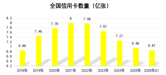 再减900万张，银行信用卡“瘦身保命”