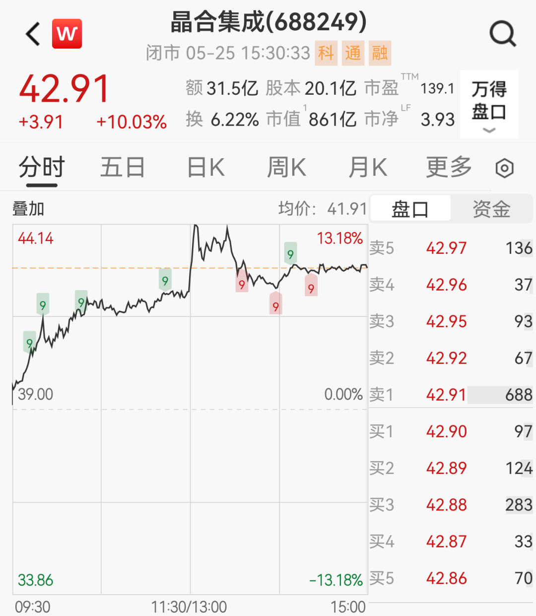 860亿合肥芯片龙头大涨10%，赴港IPO有新进展