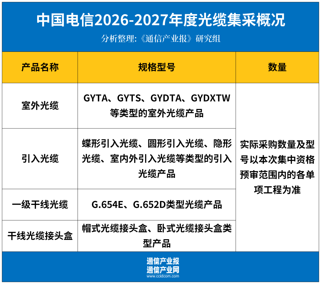 今年首个！中国电信集团级大规模光缆集采来了