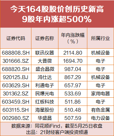 A股164股创新高，电子板块诞生17倍大牛股，9股年内狂飙超500%