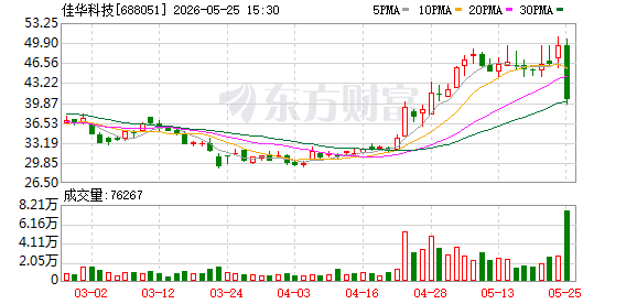 佳华科技跌17.96% 营业部龙虎榜净卖出770.80万元