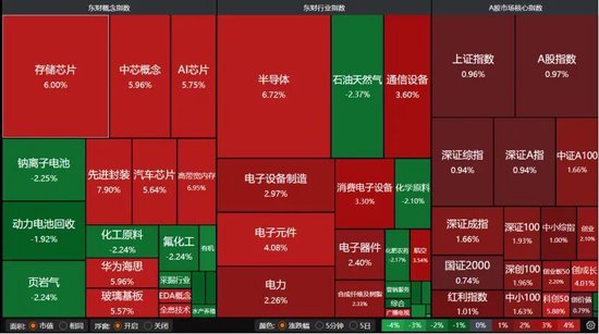 指数全红，你却亏钱？机构提醒：警惕追高风险