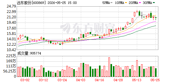 远东股份现3笔大宗交易 总成交金额1.92亿元