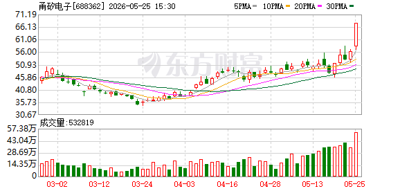 甬矽电子龙虎榜数据（5月25日）
