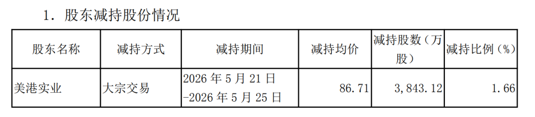 连续2天涨停!002938,3天减持套现35亿