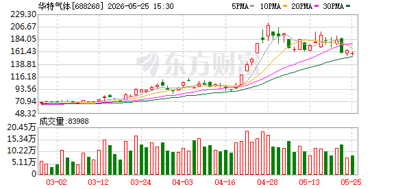 华特气体发生大宗交易 成交折价率12.62%