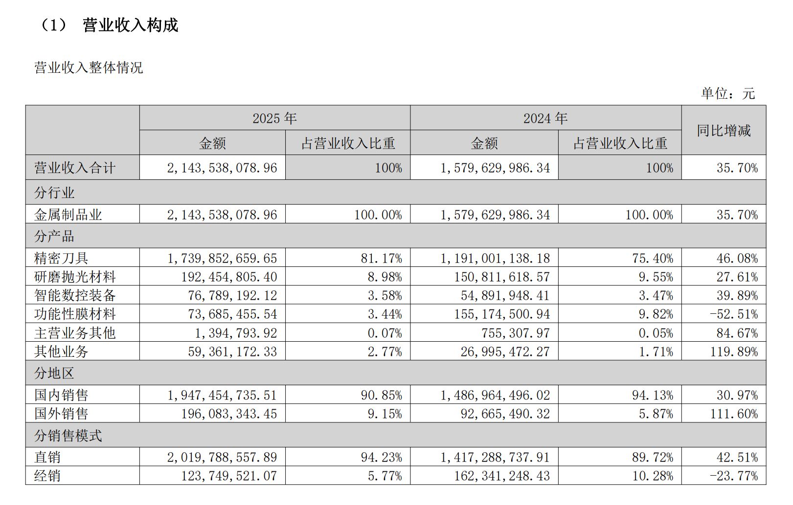 PCB钻针龙头鼎泰高科股价连涨触发异动背后：AI“卖铲”正酣，解禁压力几何？