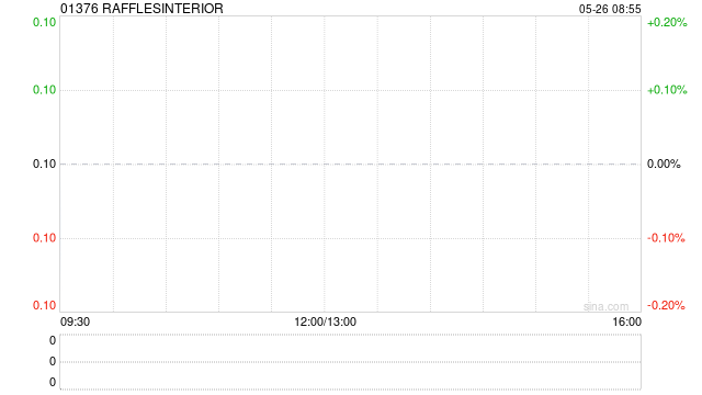 RAFFLESINTERIOR接获联交所复牌指引