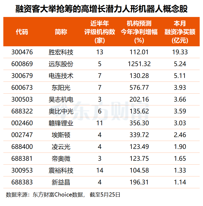 宇树科技上会在即 板块或迎配置良机？多只高增长潜力股被融资客盯上(名单)