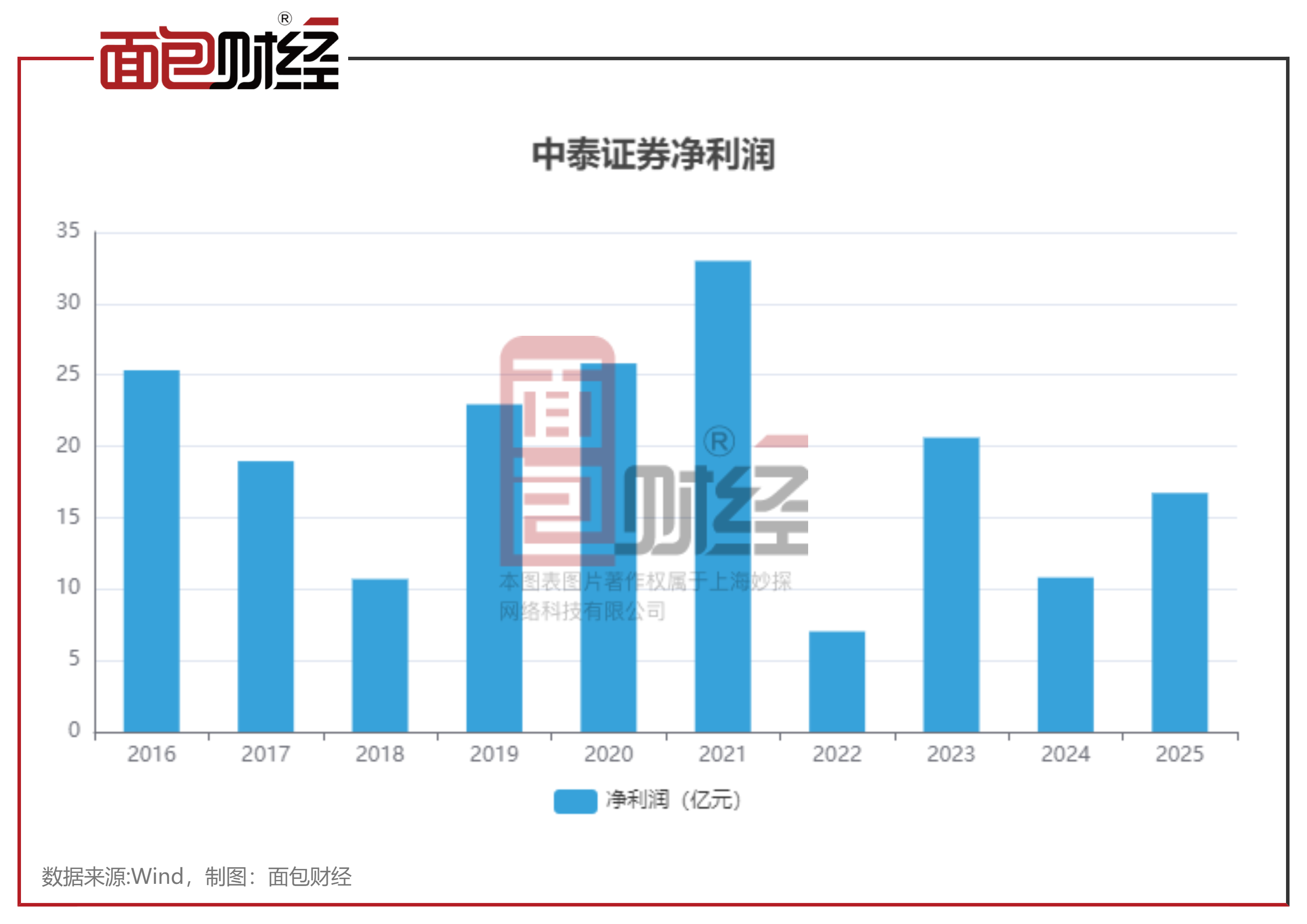 中泰证券限售股解禁:诺德基金、财通基金持仓浮亏