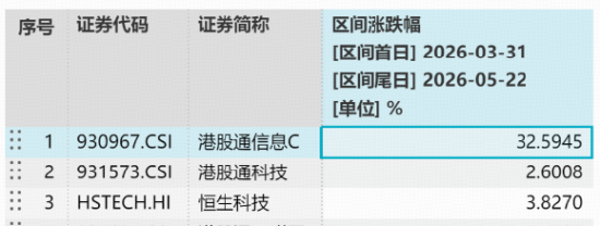 注意溢价风险!规模最大港股通信息技术ETF华宝(159131)跌逾3%,资金火线申购2.9亿份 中芯华虹权重合计23%