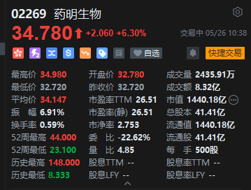药明生物直线拉升涨近7% 公司计划回购至多4亿美元的股票