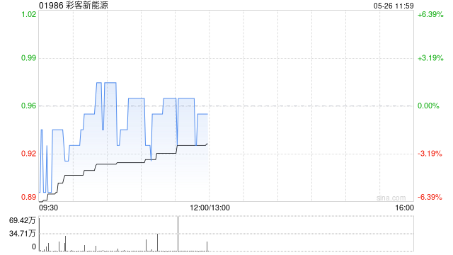 彩客新能源公布拟战略配售797.48万股