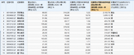 铝价上涨再添催化!全球最大铝土矿生产国收紧出口!中国铝业涨超5%,华宝基金有色ETF(159876)上探1.43%