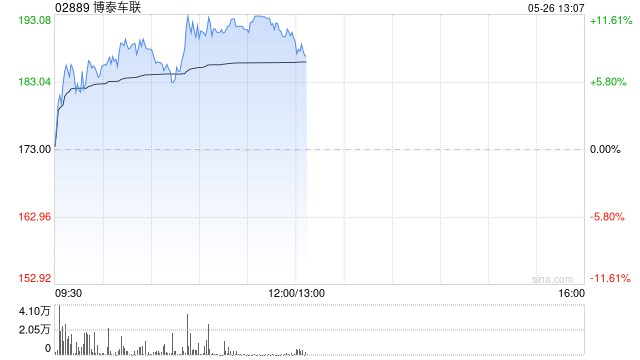 博泰车联早盘涨超7% 公司受益鸿蒙智行车型交付高增