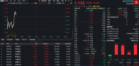 电力股持续活跃！上海电力强势封板，华宝基金电力ETF（159146）冲击三连阳！光大证券：板块行情有望延续