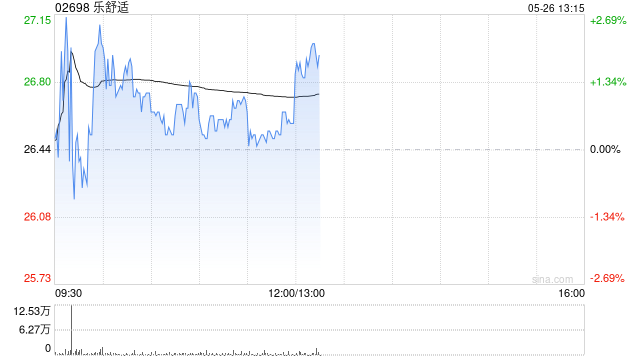 舒适获非执行董事杨艳娟增持合共87.64万股